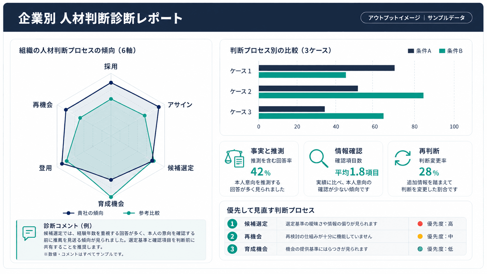人材判断の6領域の傾向、条件別比較、事実と推測、情報確認、再判断、改善優先項目を示した企業別診断レポートのサンプル