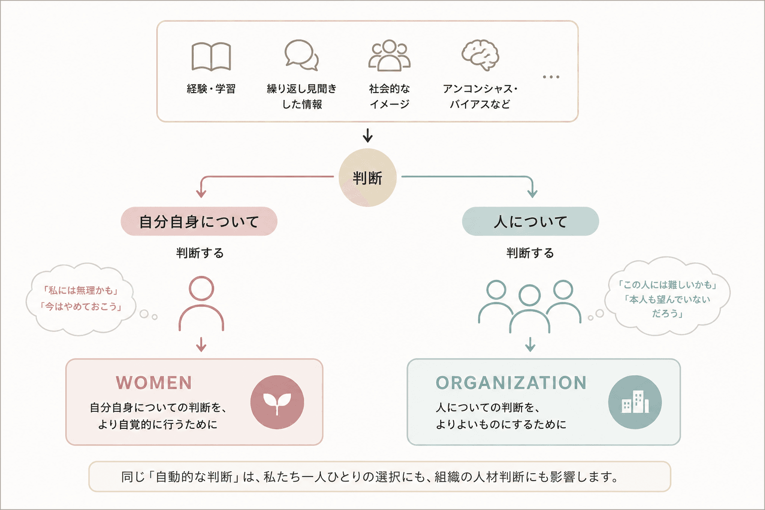 経験や学習、繰り返し見聞きした情報、社会的なイメージ、アンコンシャス・バイアスなどが判断に影響し、自分自身についての判断はWOMEN、人についての判断はORGANIZATIONにつながる構造を示した図