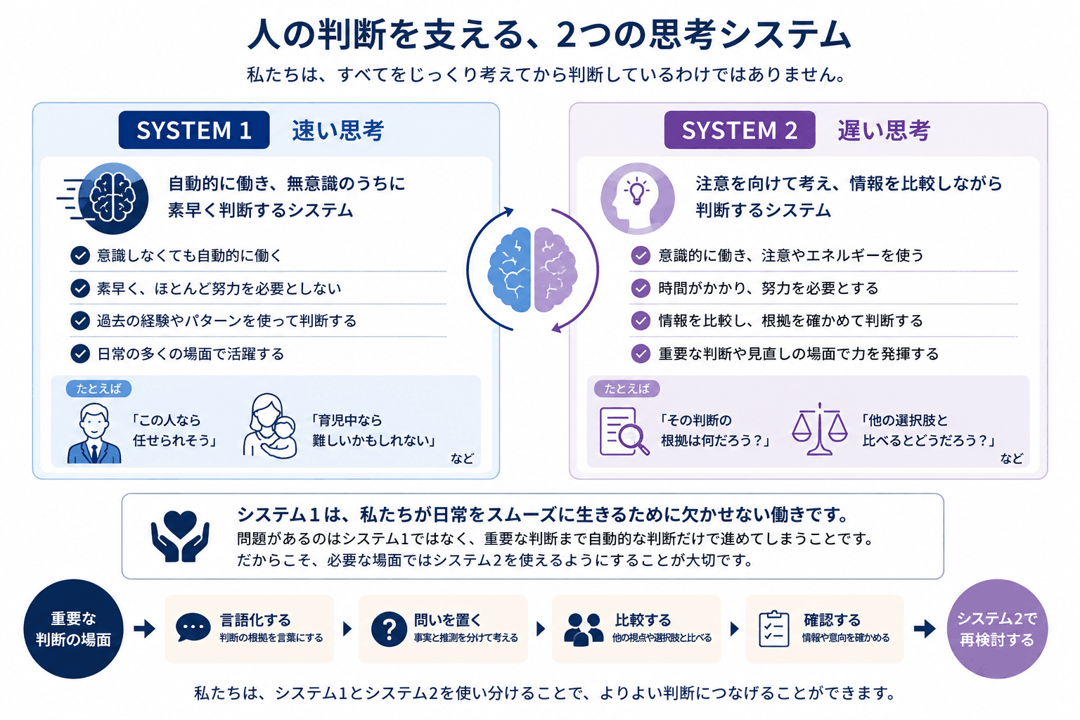 素早く自動的に判断するシステム1と、注意を向けて情報や根拠を確かめるシステム2の違いを示した図