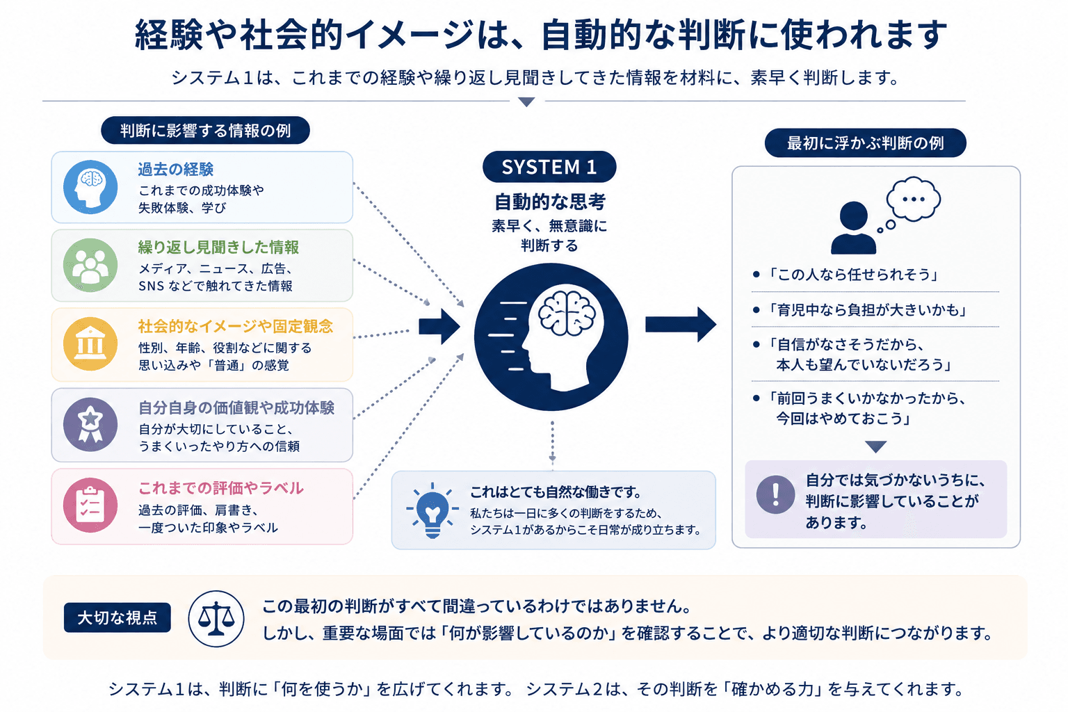 過去の経験や社会的イメージなどがシステム1による自動的な判断に影響する流れを示した図