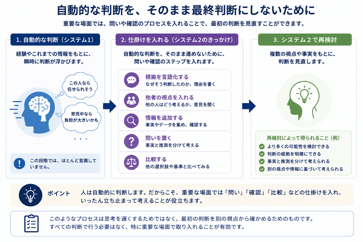 自動的な判断の後に、言語化や他者視点、追加情報、問い、比較を入れてシステム2で再検討する流れを示した図