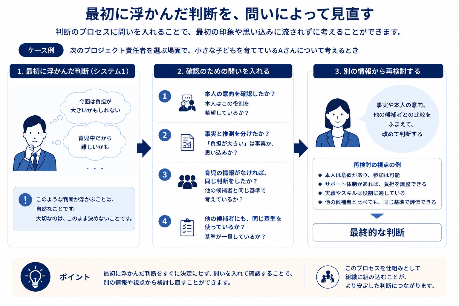 育児中の社員をプロジェクト責任者候補として考えるケースで、問いを入れて判断を再検討する流れを示した図