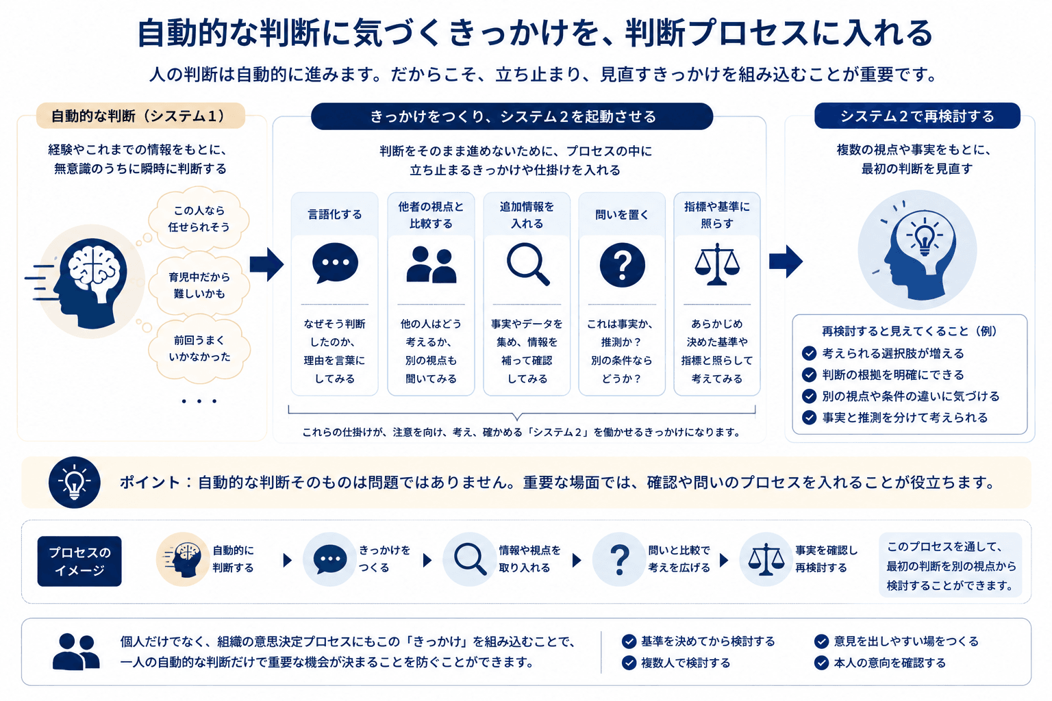 自動的な判断に言語化、他者比較、追加情報、問い、基準との照合を組み込み、システム2で再検討する判断プロセスを示した図