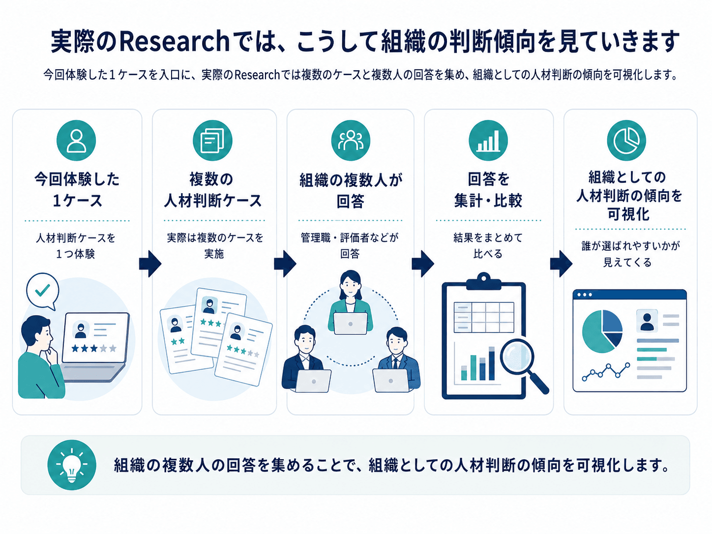 1つの人材判断ケースの体験から、実際のResearchで複数ケースを用い、組織の複数人が回答し、結果を集計・比較して組織としての人材判断の傾向を可視化する流れを示した図