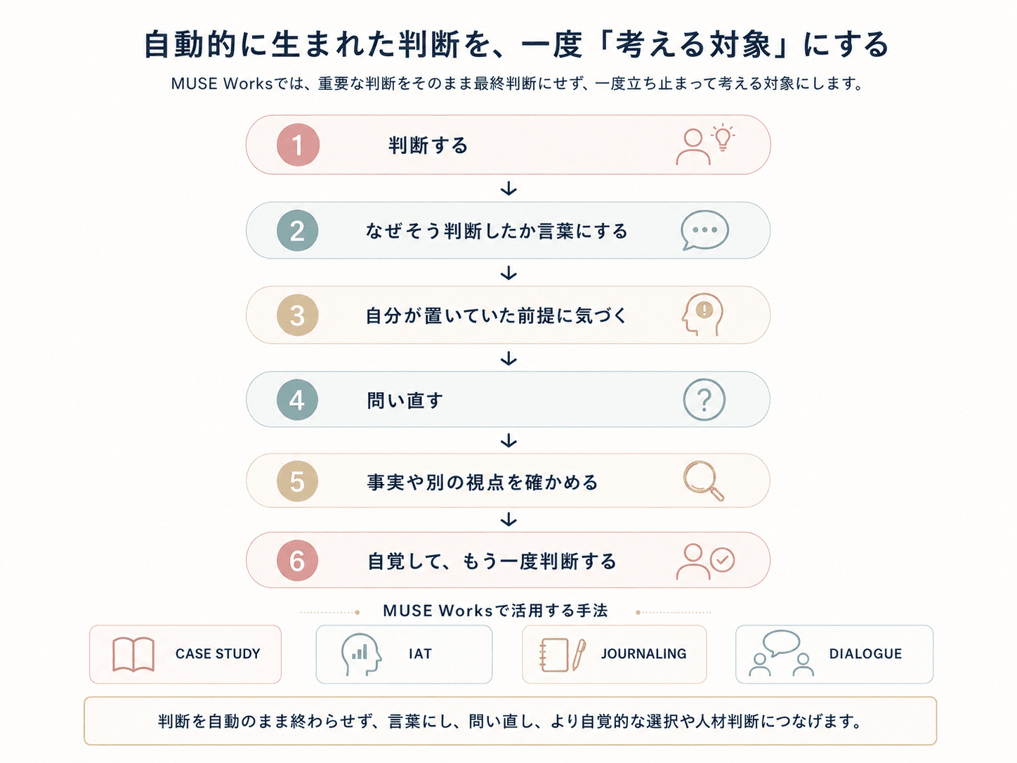 判断する、理由を言語化する、前提に気づく、問い直す、事実や別の視点を確かめる、もう一度判断するという6段階と、ケーススタディ、IAT、ジャーナリング、対話の手法を示した図